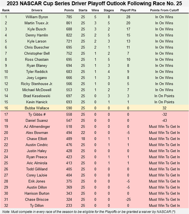 2023 NASCAR Cup Series Playoff Outlook Following Race #25